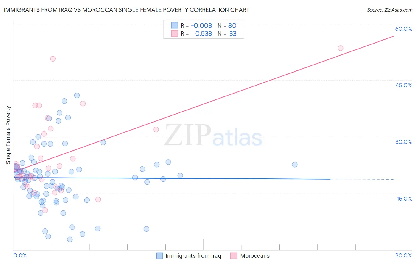 Immigrants from Iraq vs Moroccan Single Female Poverty