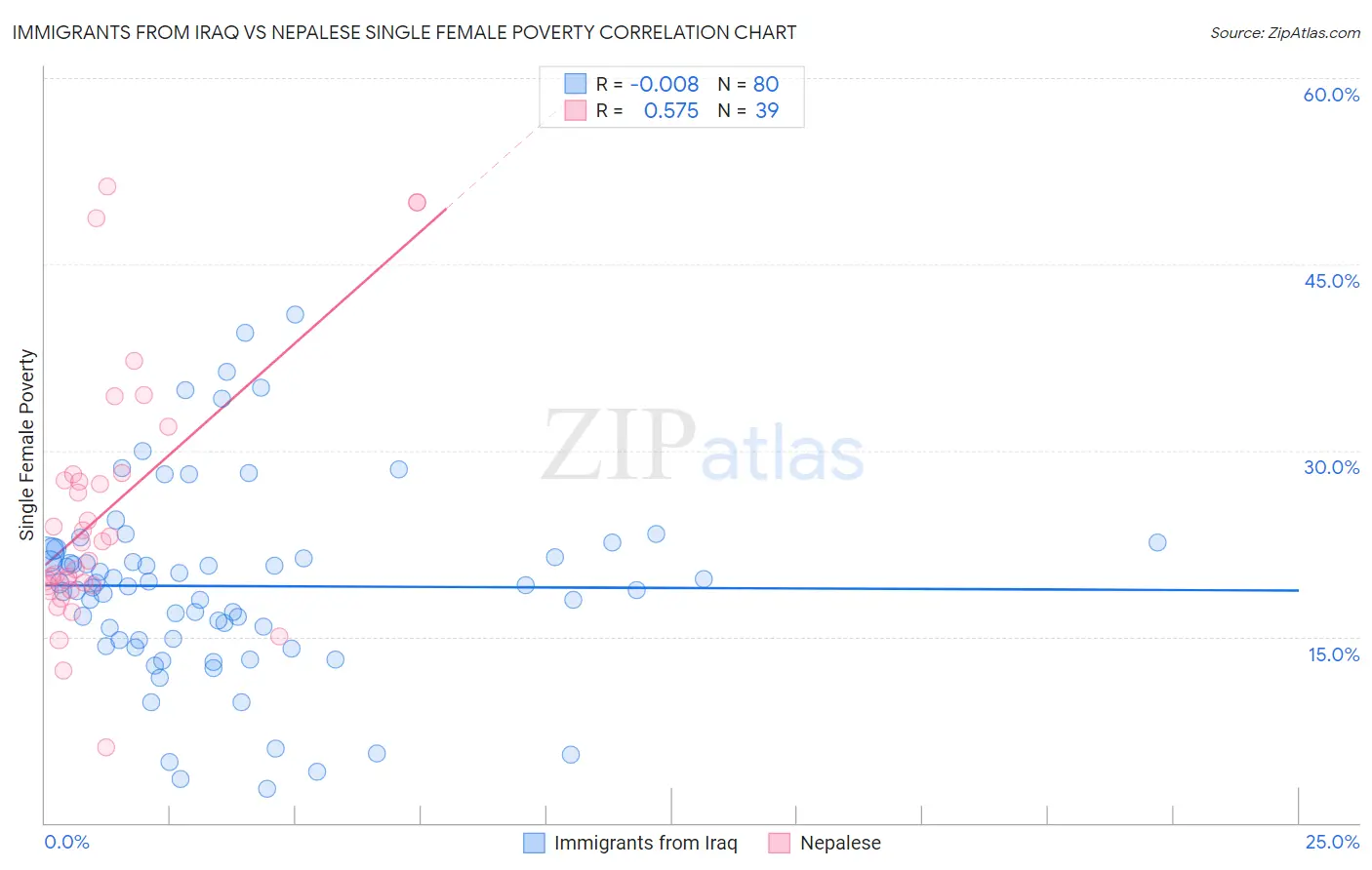 Immigrants from Iraq vs Nepalese Single Female Poverty