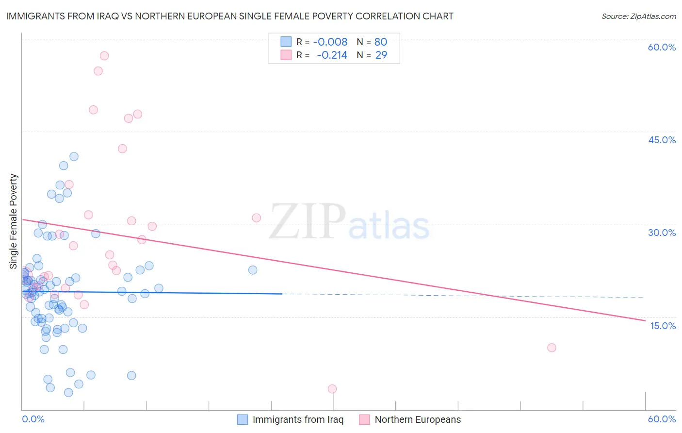 Immigrants from Iraq vs Northern European Single Female Poverty