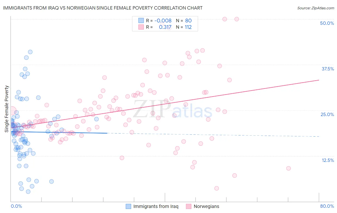 Immigrants from Iraq vs Norwegian Single Female Poverty