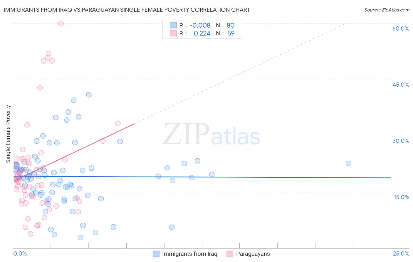 Immigrants from Iraq vs Paraguayan Single Female Poverty