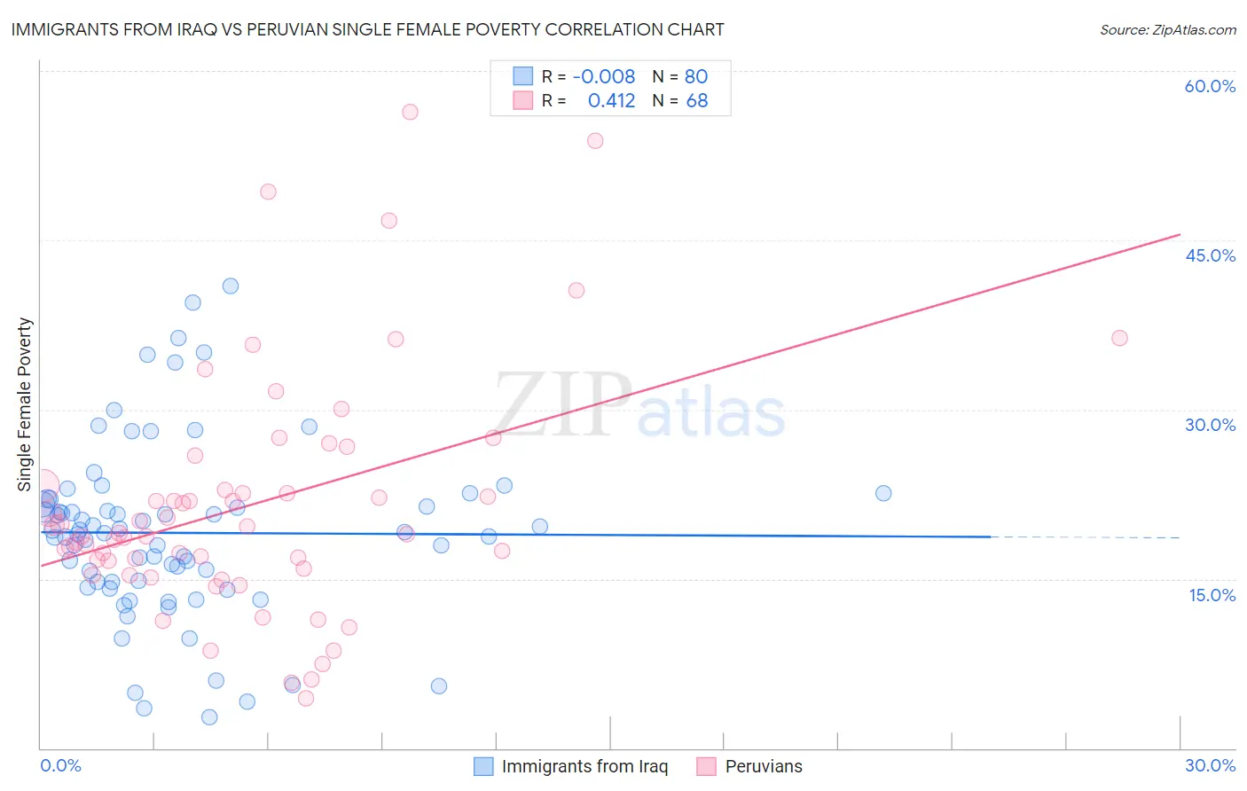 Immigrants from Iraq vs Peruvian Single Female Poverty