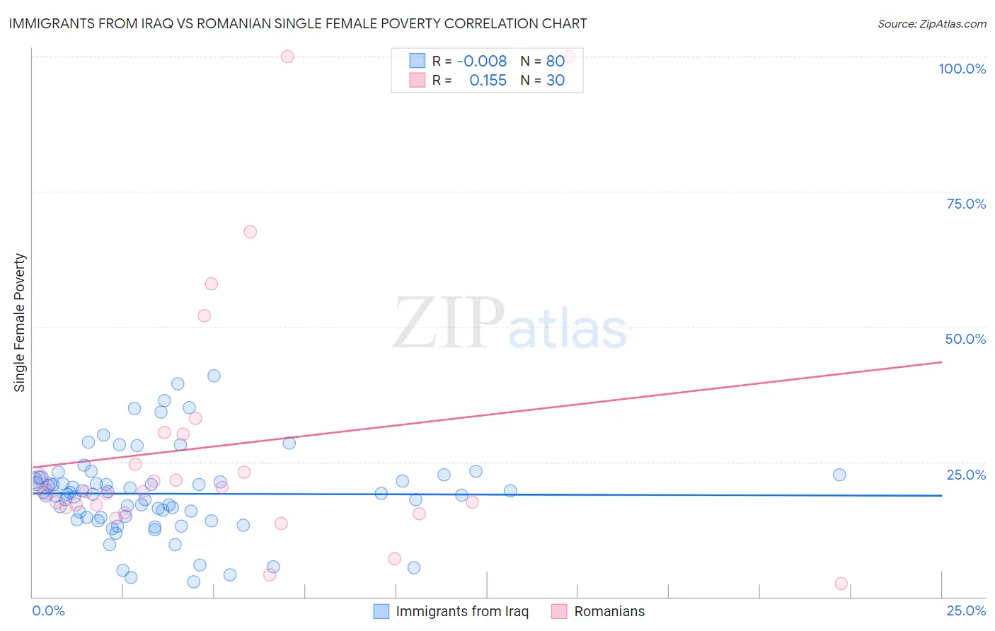 Immigrants from Iraq vs Romanian Single Female Poverty