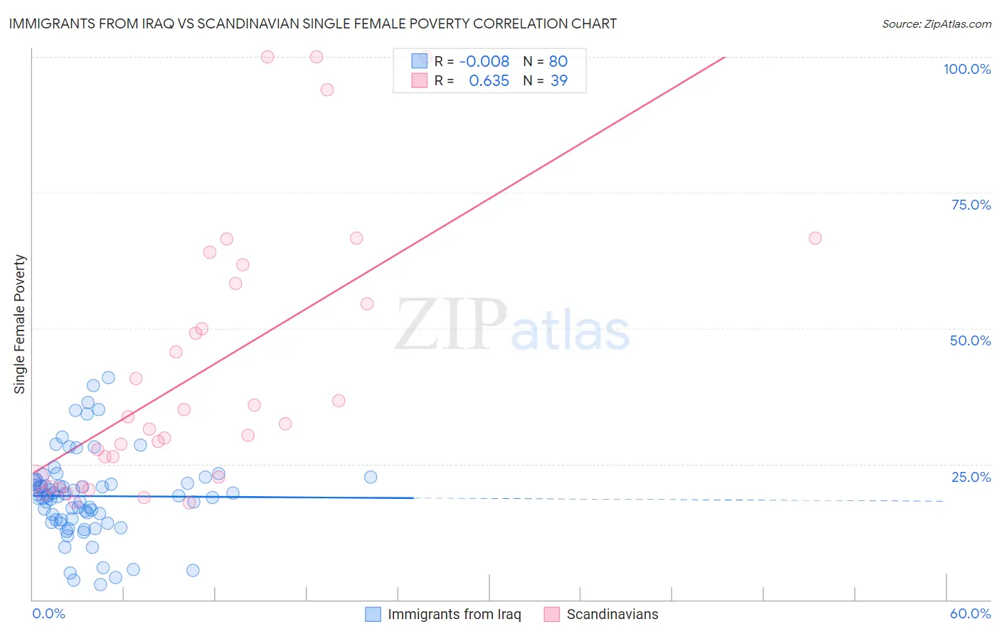 Immigrants from Iraq vs Scandinavian Single Female Poverty