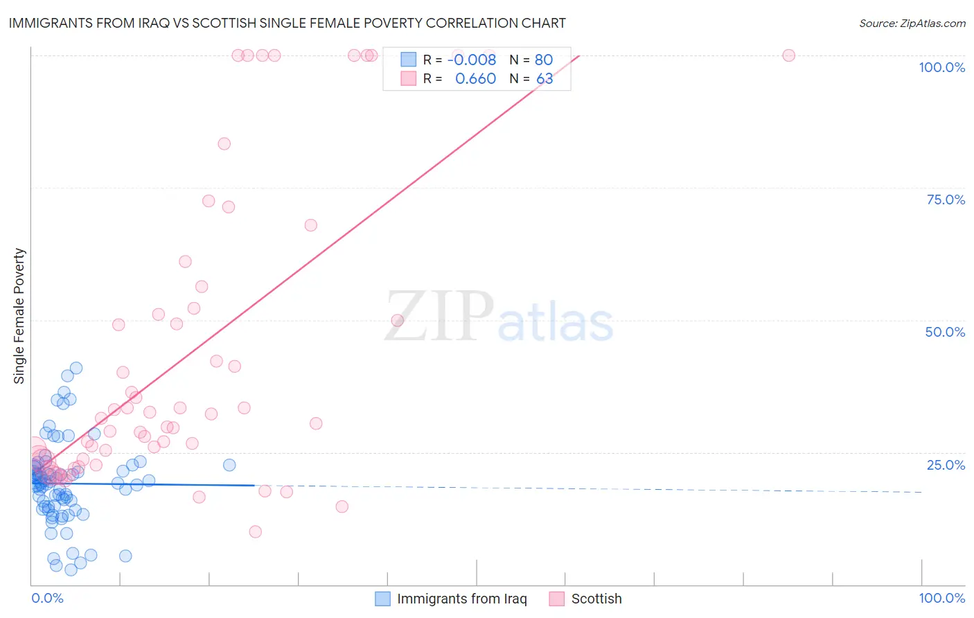 Immigrants from Iraq vs Scottish Single Female Poverty