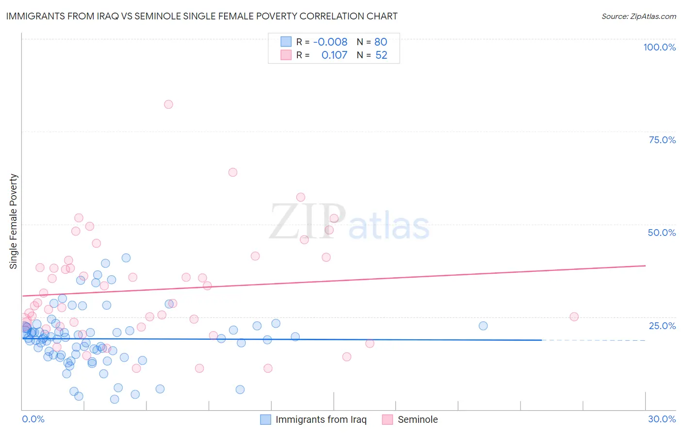 Immigrants from Iraq vs Seminole Single Female Poverty