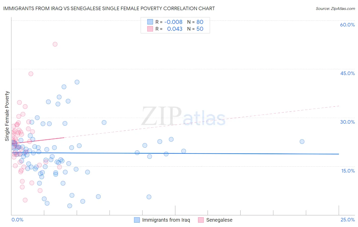 Immigrants from Iraq vs Senegalese Single Female Poverty