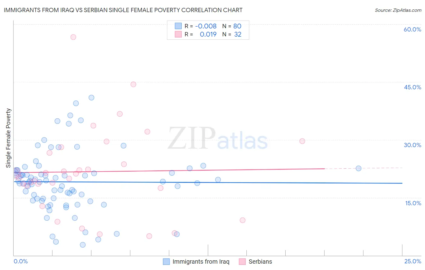 Immigrants from Iraq vs Serbian Single Female Poverty