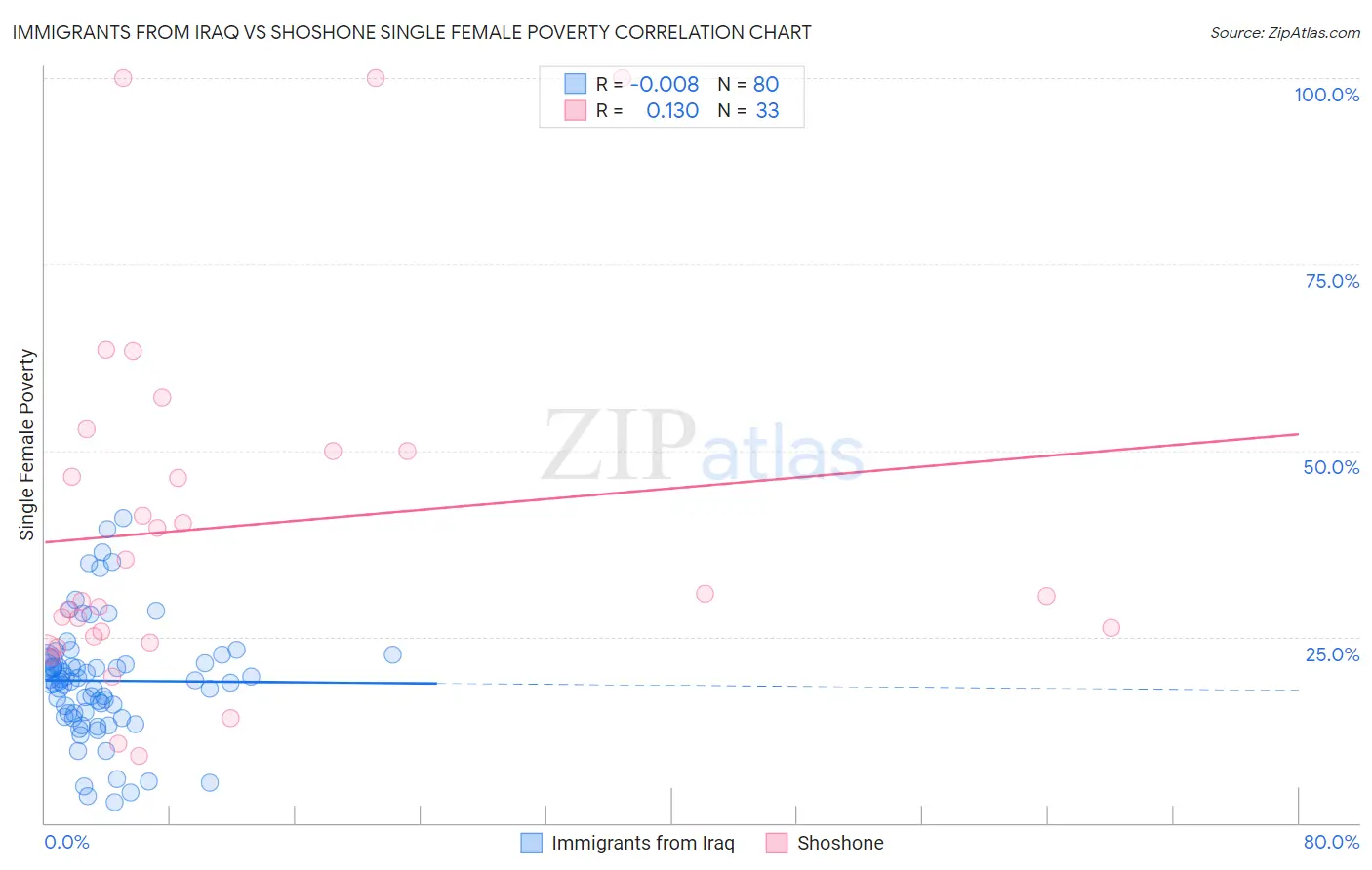 Immigrants from Iraq vs Shoshone Single Female Poverty