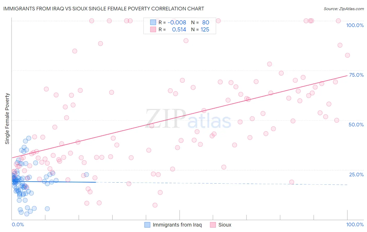 Immigrants from Iraq vs Sioux Single Female Poverty