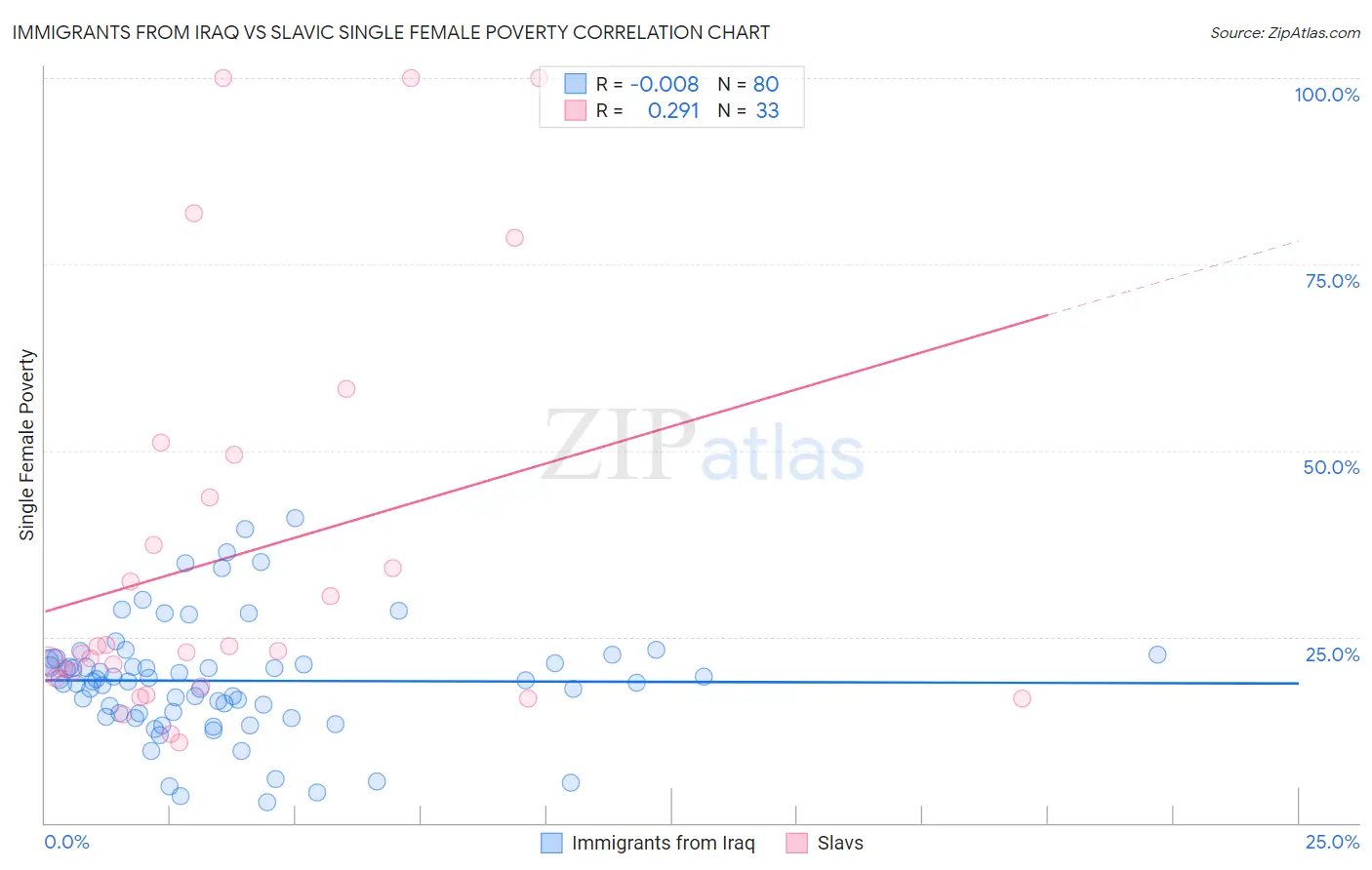 Immigrants from Iraq vs Slavic Single Female Poverty