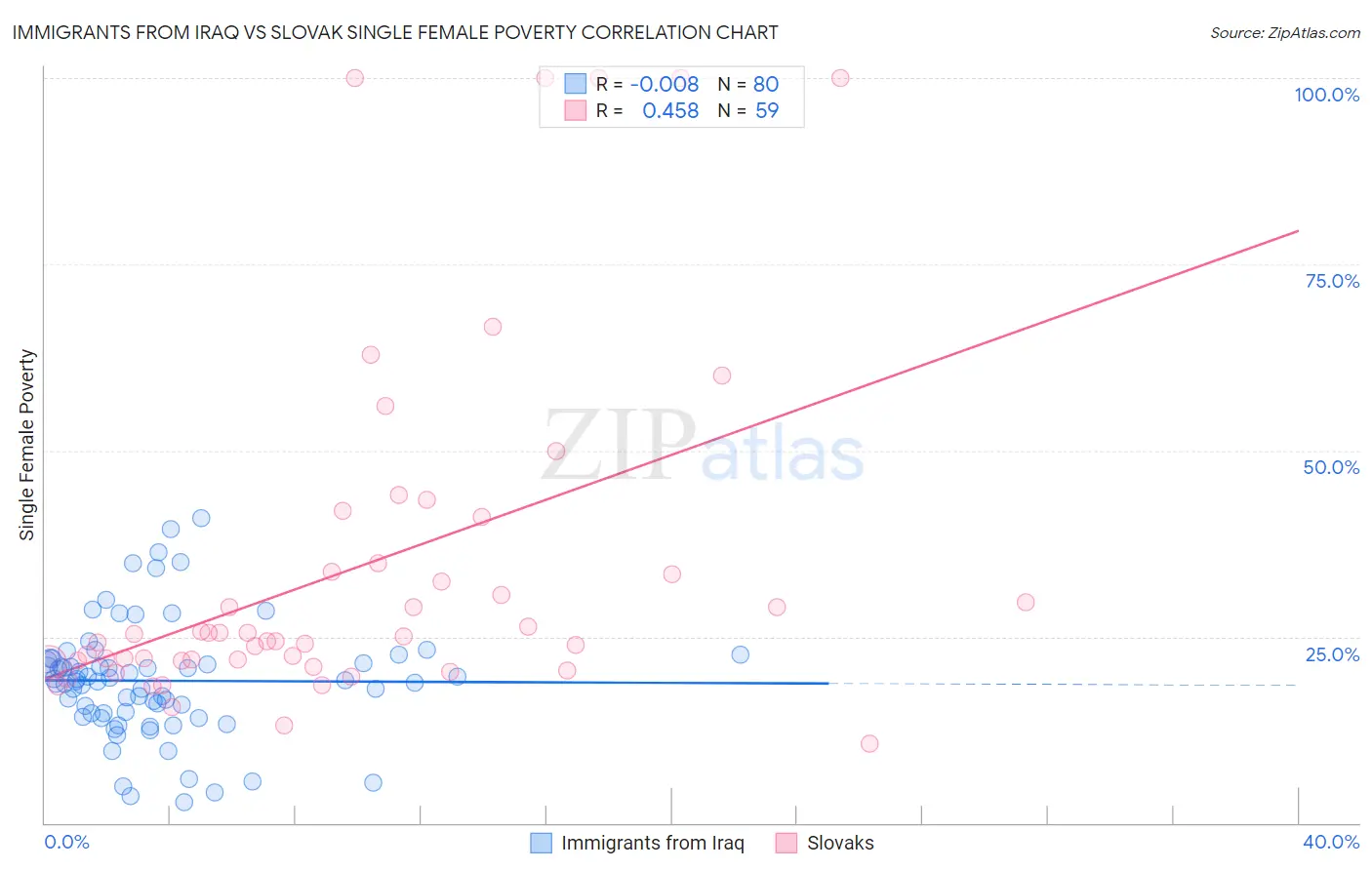 Immigrants from Iraq vs Slovak Single Female Poverty