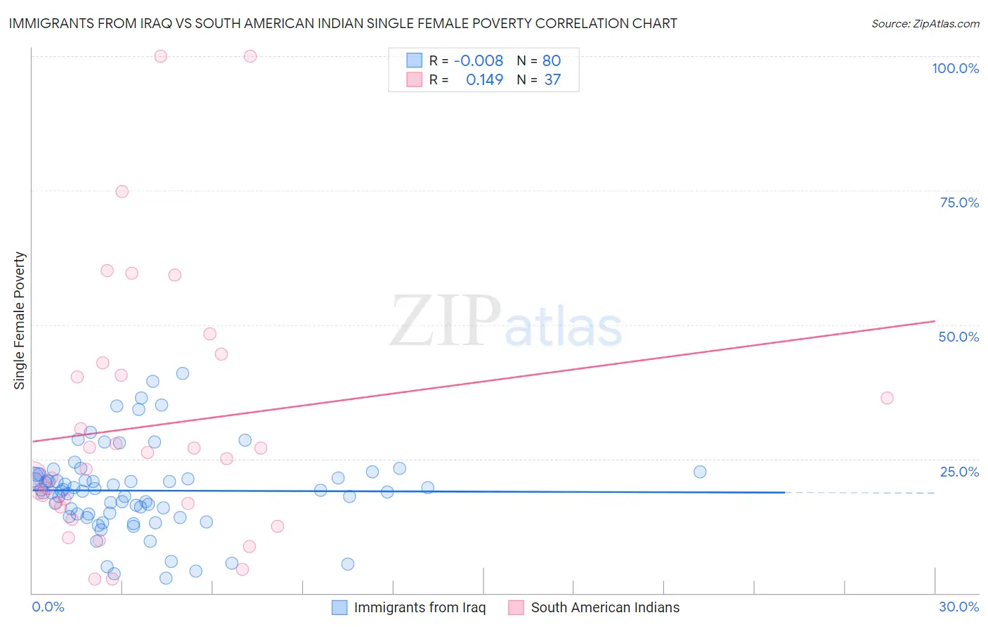 Immigrants from Iraq vs South American Indian Single Female Poverty
