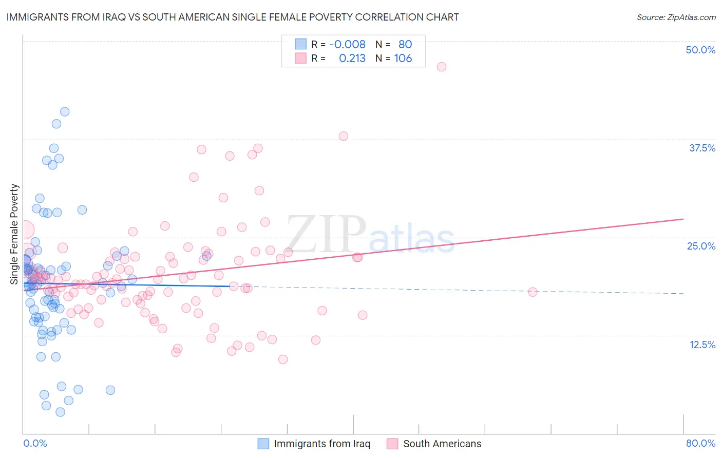 Immigrants from Iraq vs South American Single Female Poverty