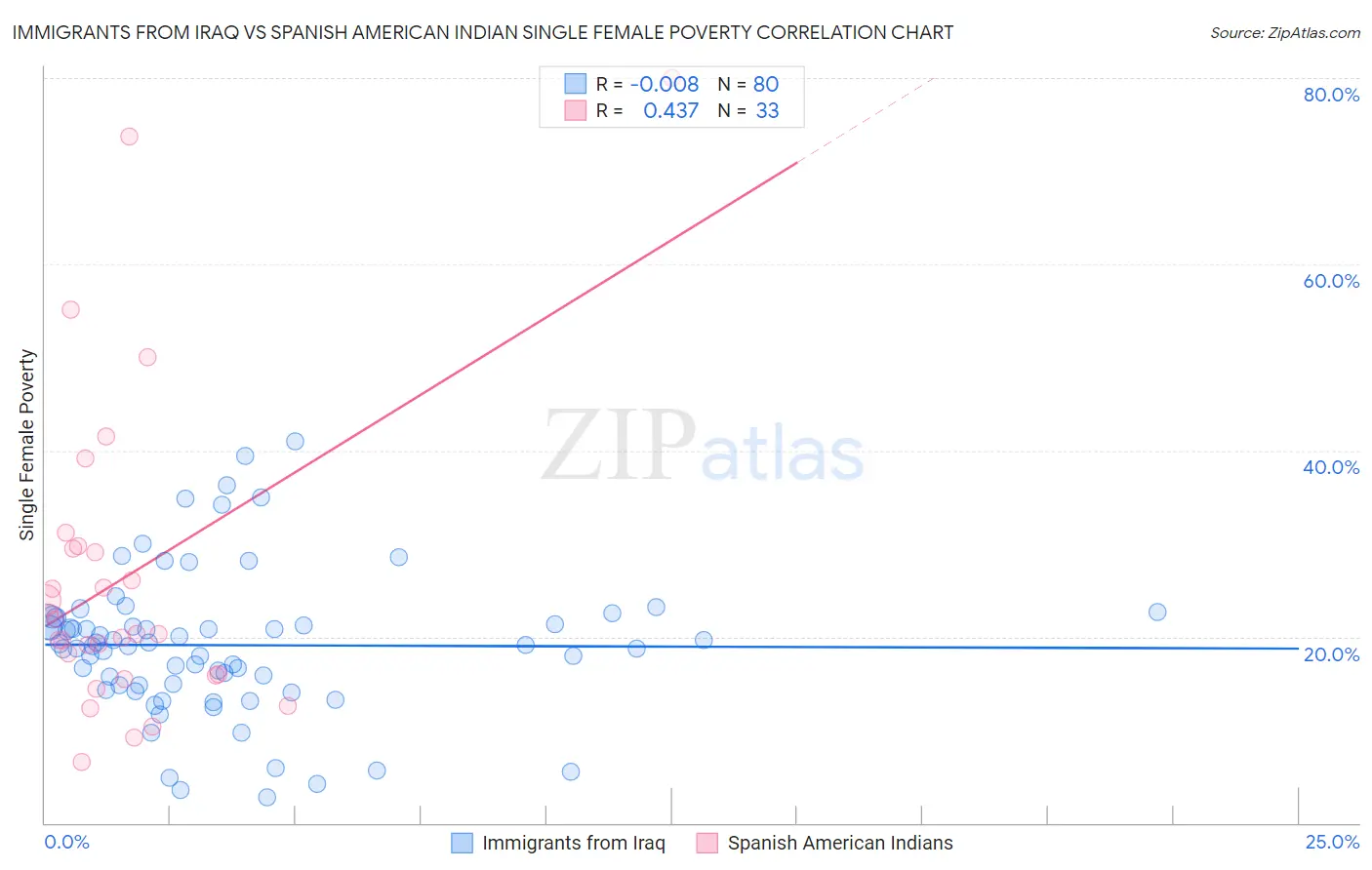 Immigrants from Iraq vs Spanish American Indian Single Female Poverty