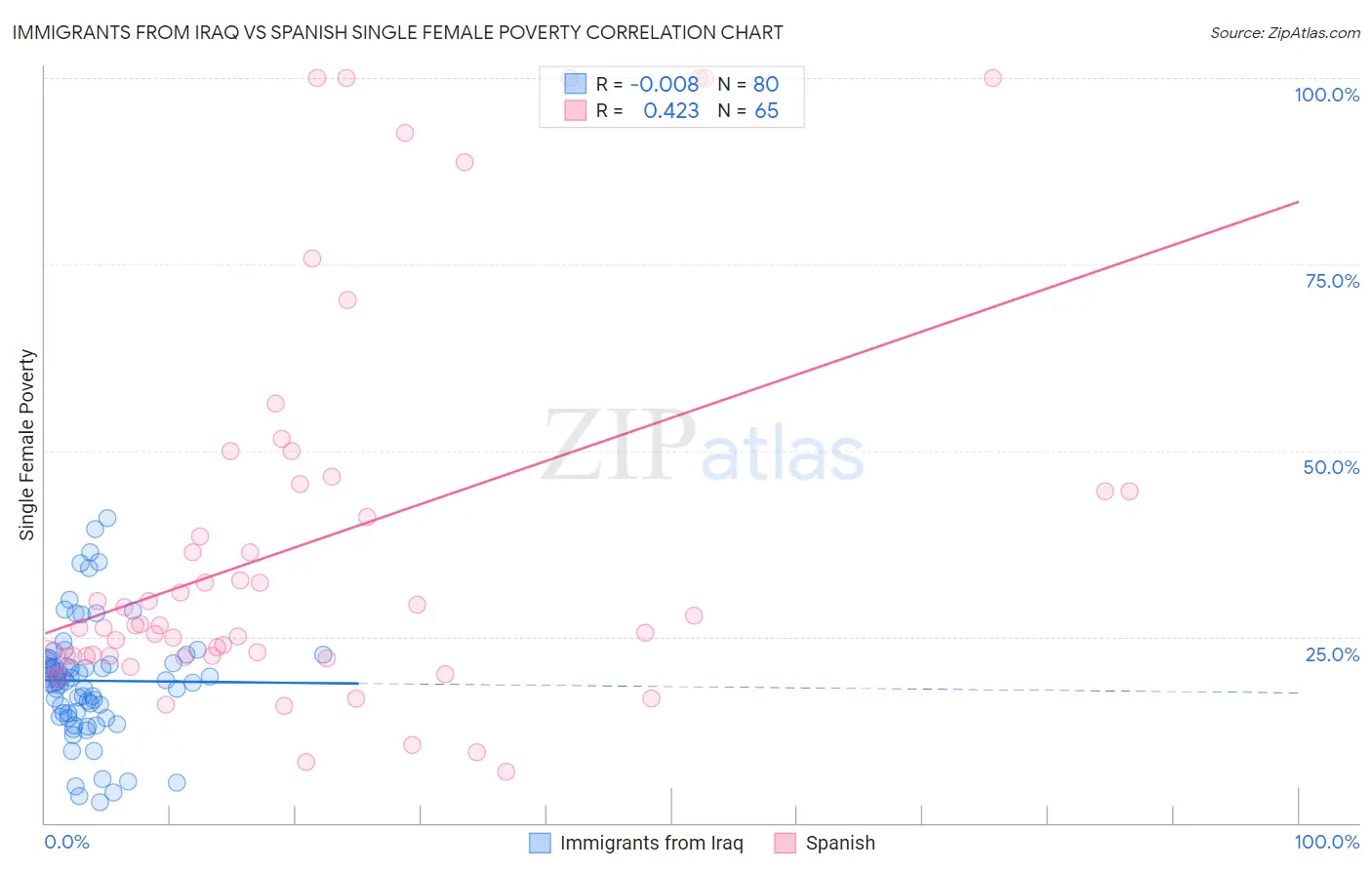 Immigrants from Iraq vs Spanish Single Female Poverty