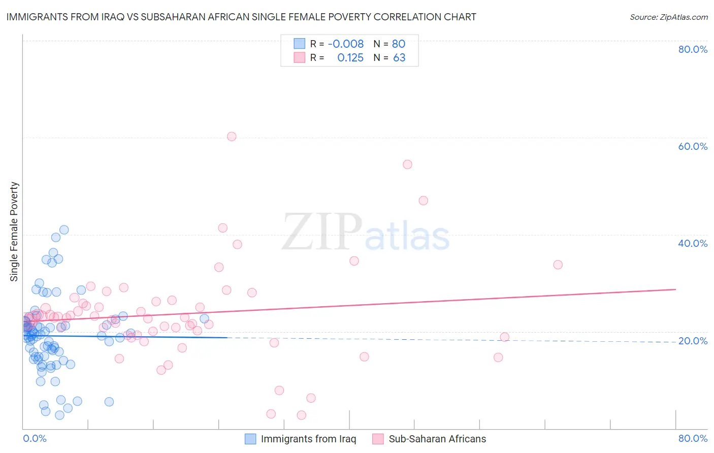 Immigrants from Iraq vs Subsaharan African Single Female Poverty