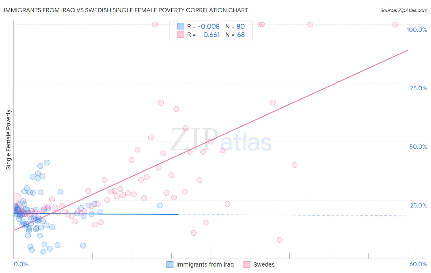 Immigrants from Iraq vs Swedish Single Female Poverty