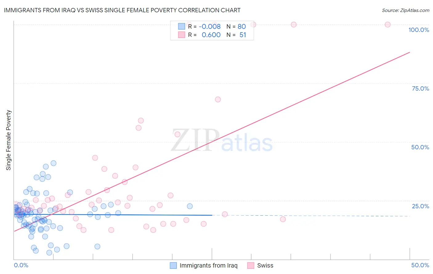 Immigrants from Iraq vs Swiss Single Female Poverty