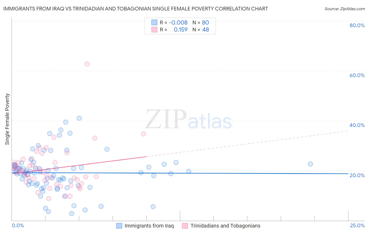 Immigrants from Iraq vs Trinidadian and Tobagonian Single Female Poverty