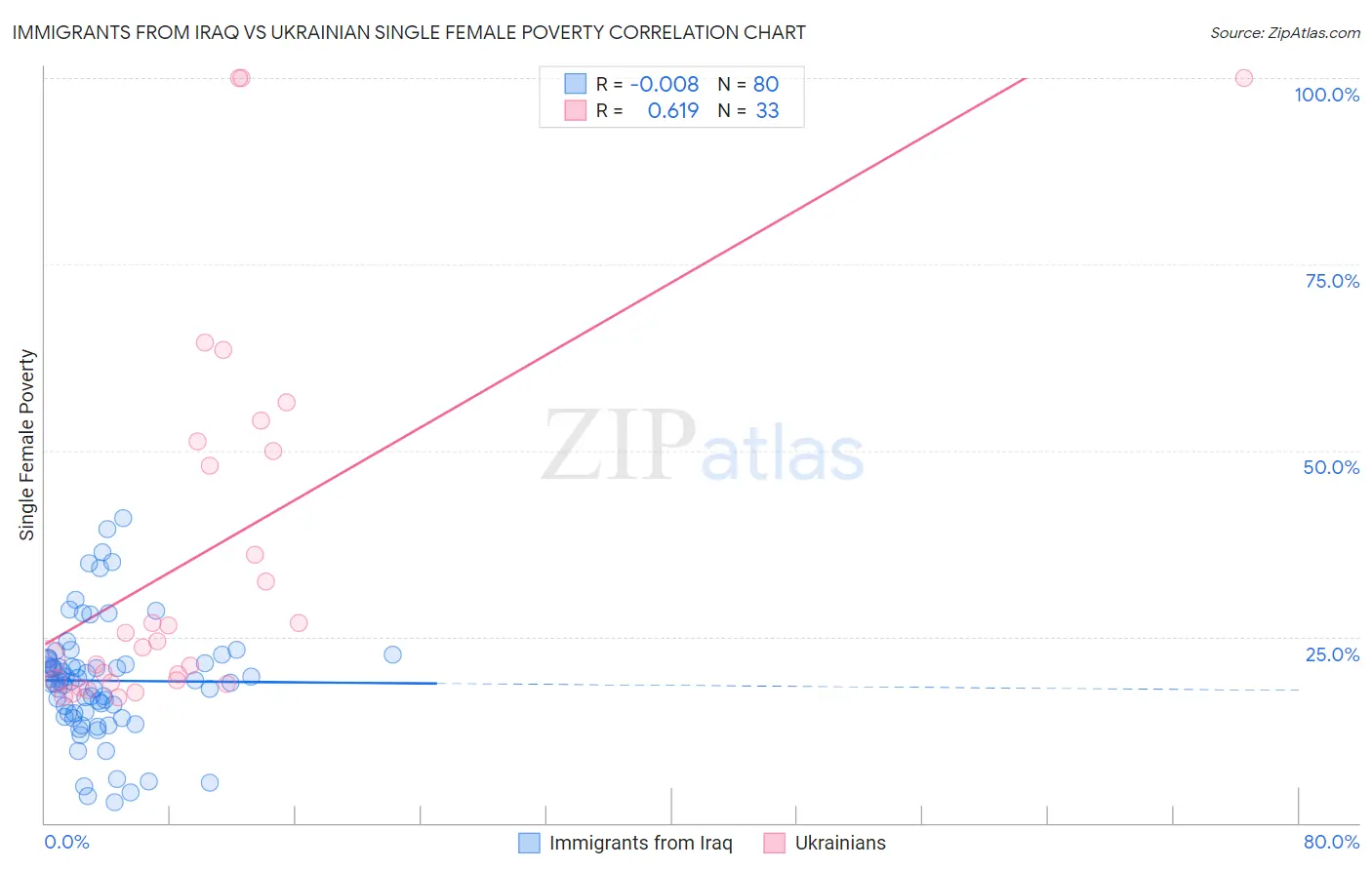 Immigrants from Iraq vs Ukrainian Single Female Poverty