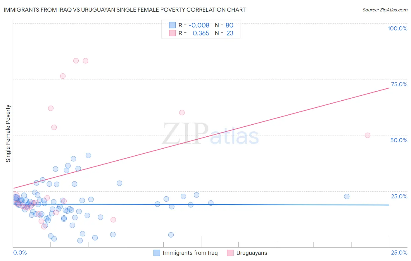 Immigrants from Iraq vs Uruguayan Single Female Poverty