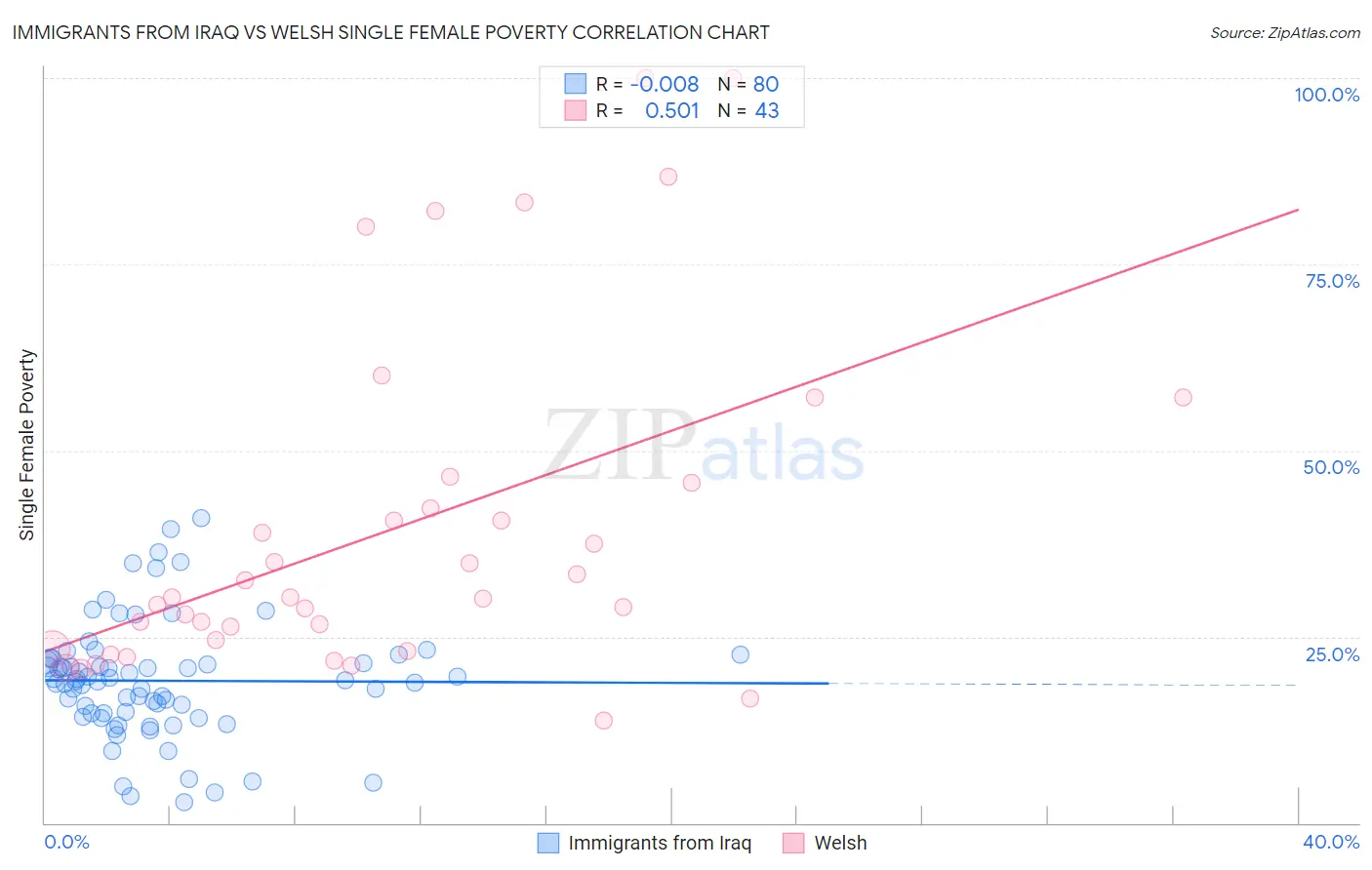 Immigrants from Iraq vs Welsh Single Female Poverty