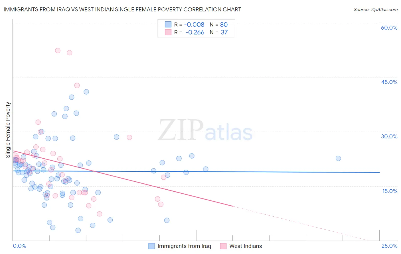 Immigrants from Iraq vs West Indian Single Female Poverty