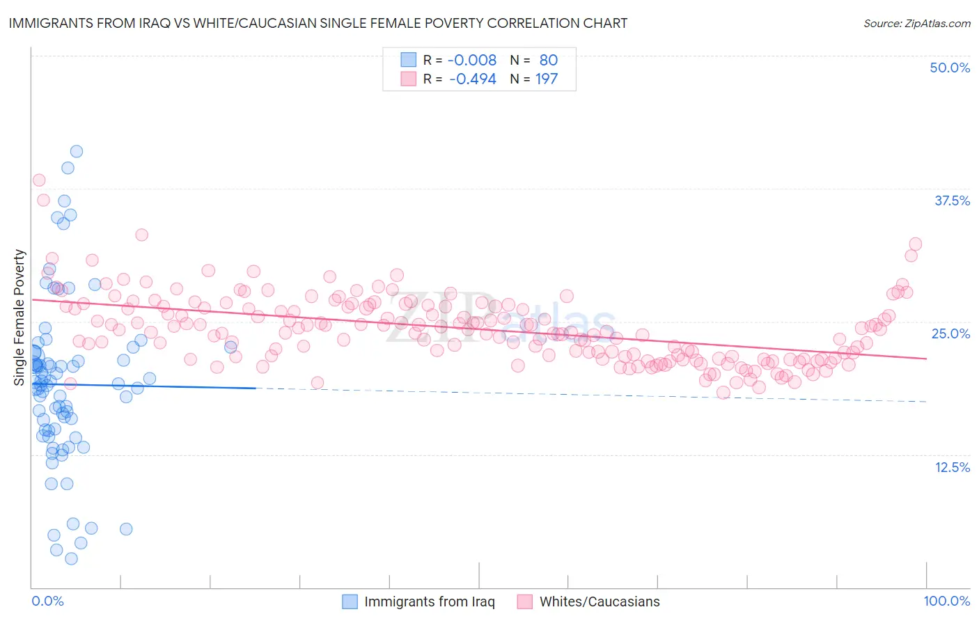 Immigrants from Iraq vs White/Caucasian Single Female Poverty