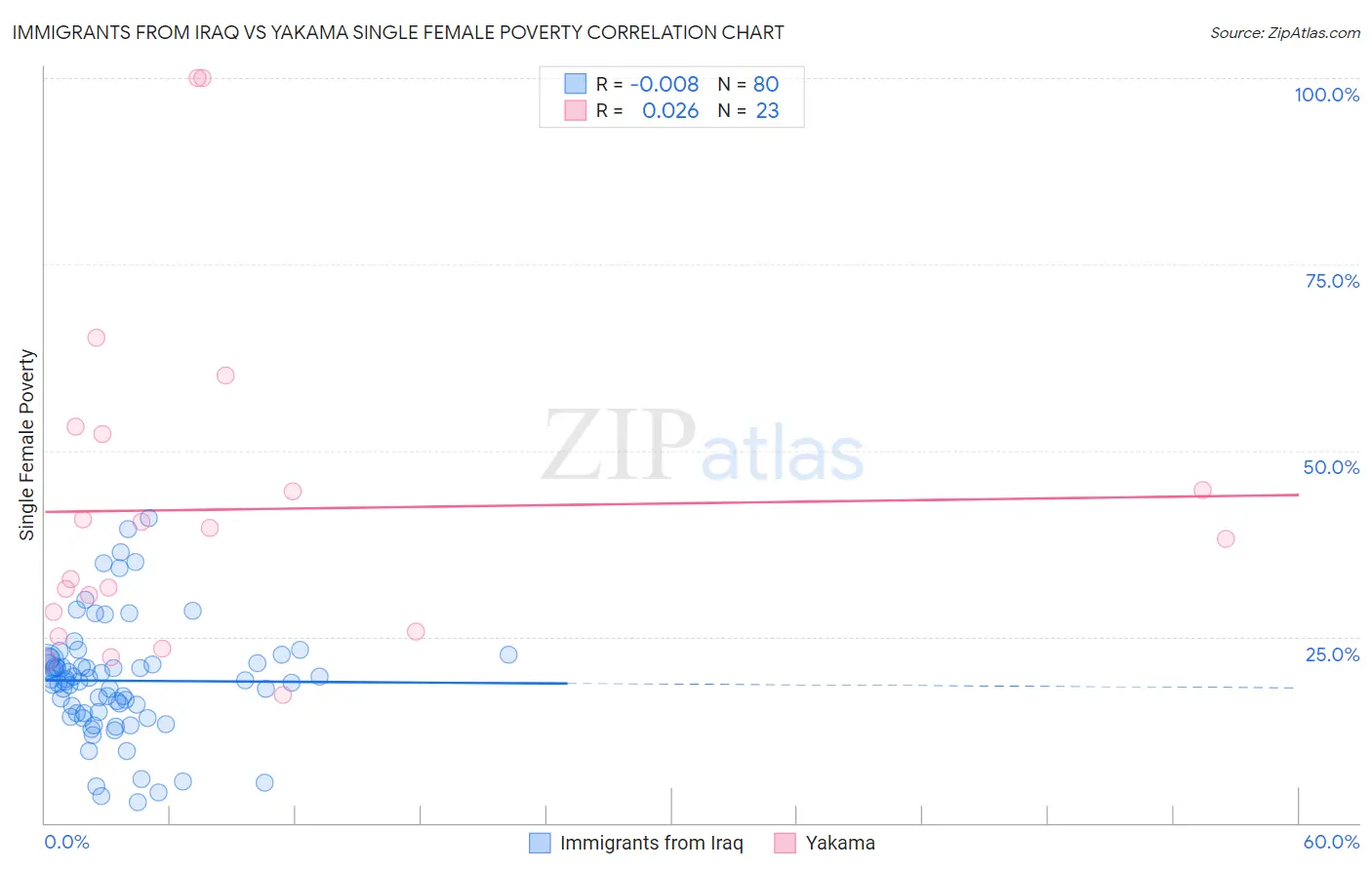 Immigrants from Iraq vs Yakama Single Female Poverty