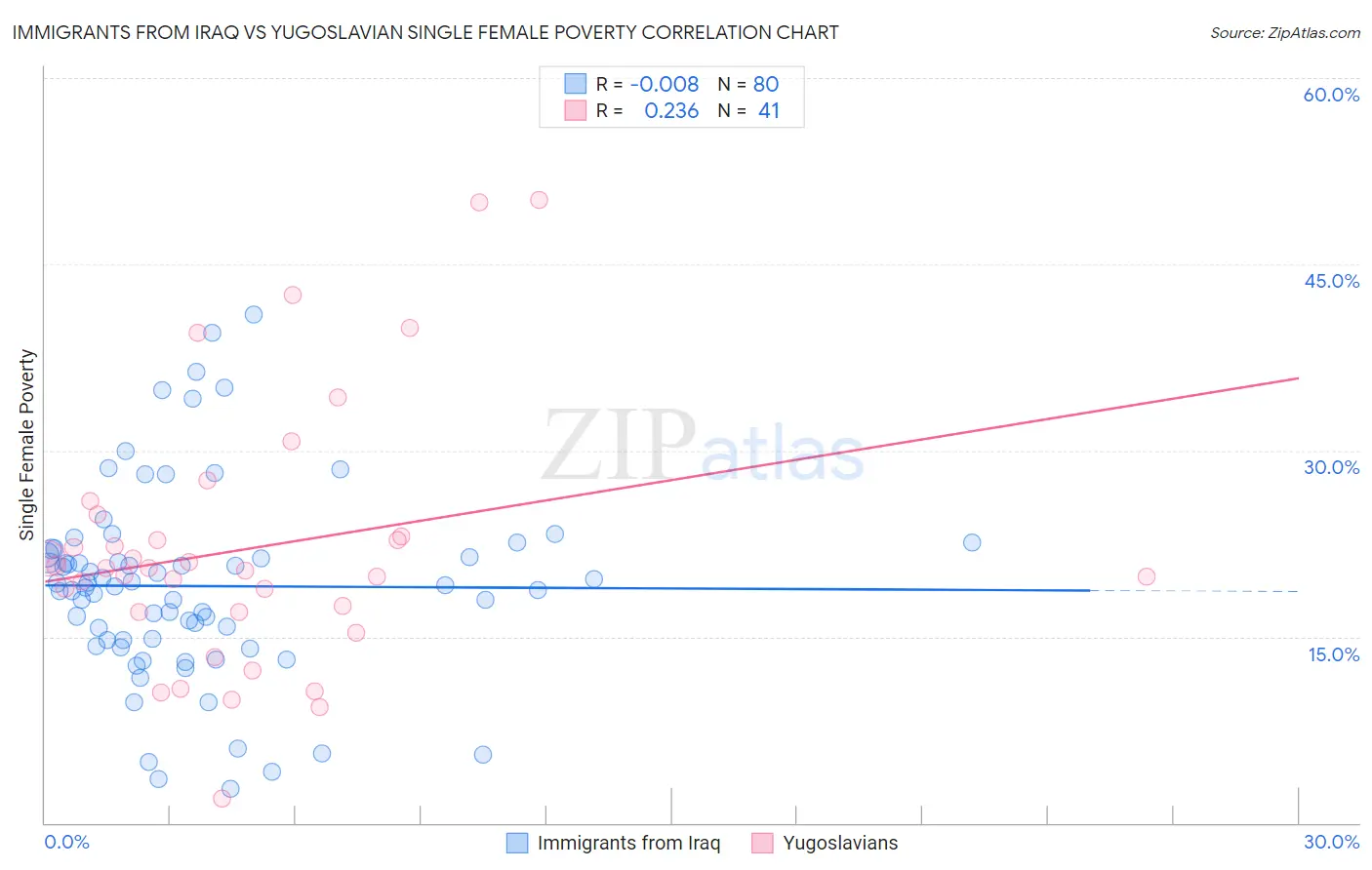 Immigrants from Iraq vs Yugoslavian Single Female Poverty