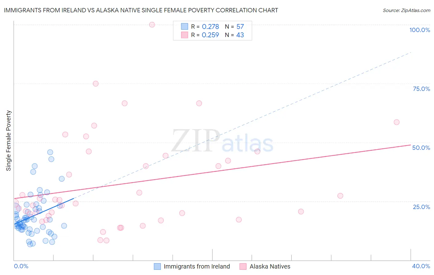 Immigrants from Ireland vs Alaska Native Single Female Poverty