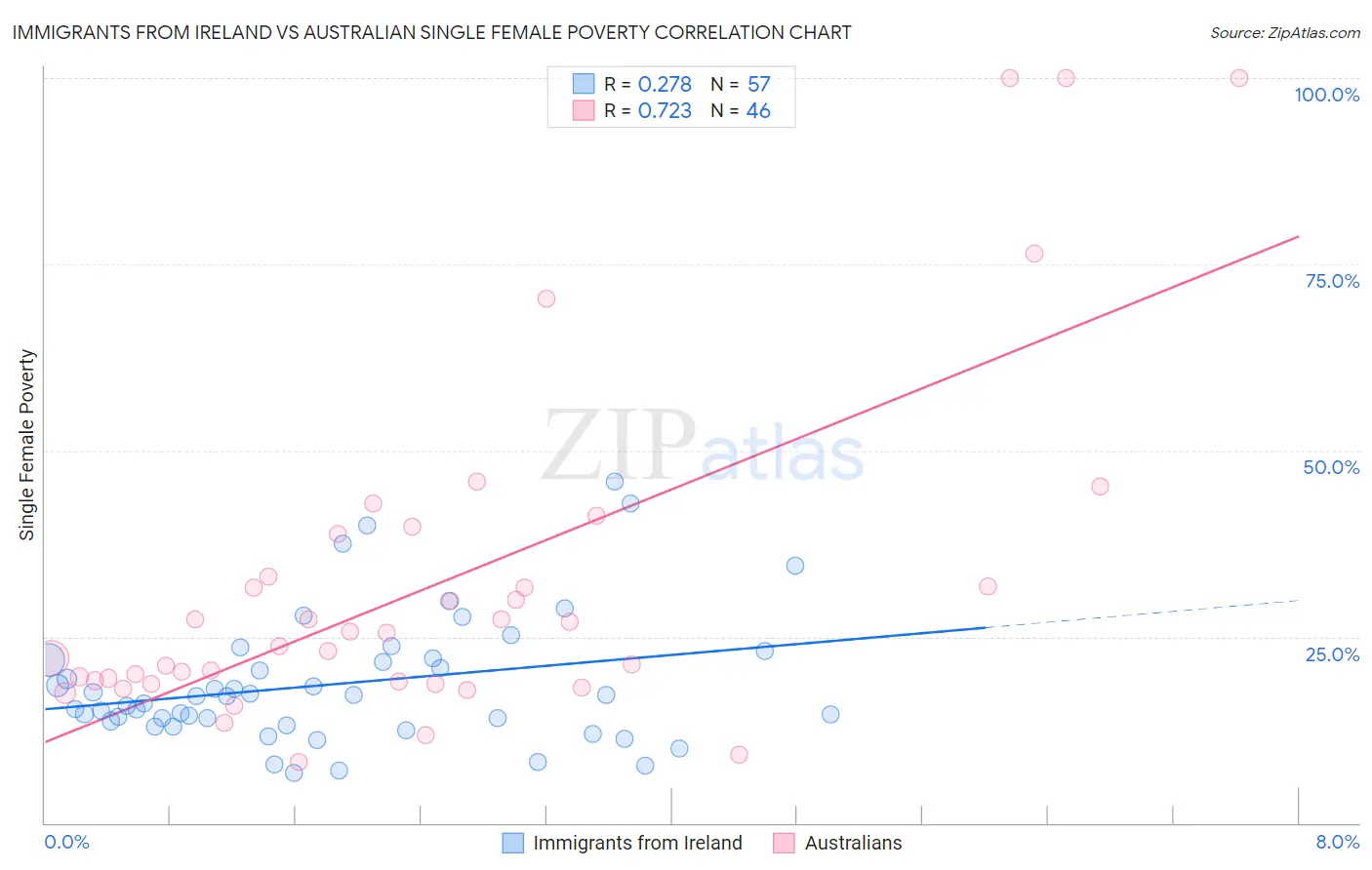 Immigrants from Ireland vs Australian Single Female Poverty