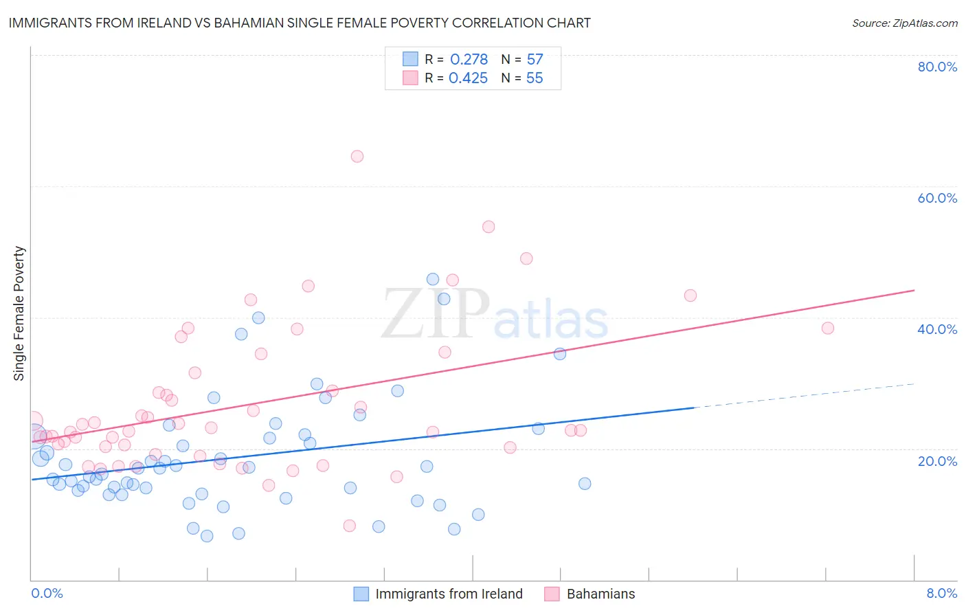 Immigrants from Ireland vs Bahamian Single Female Poverty