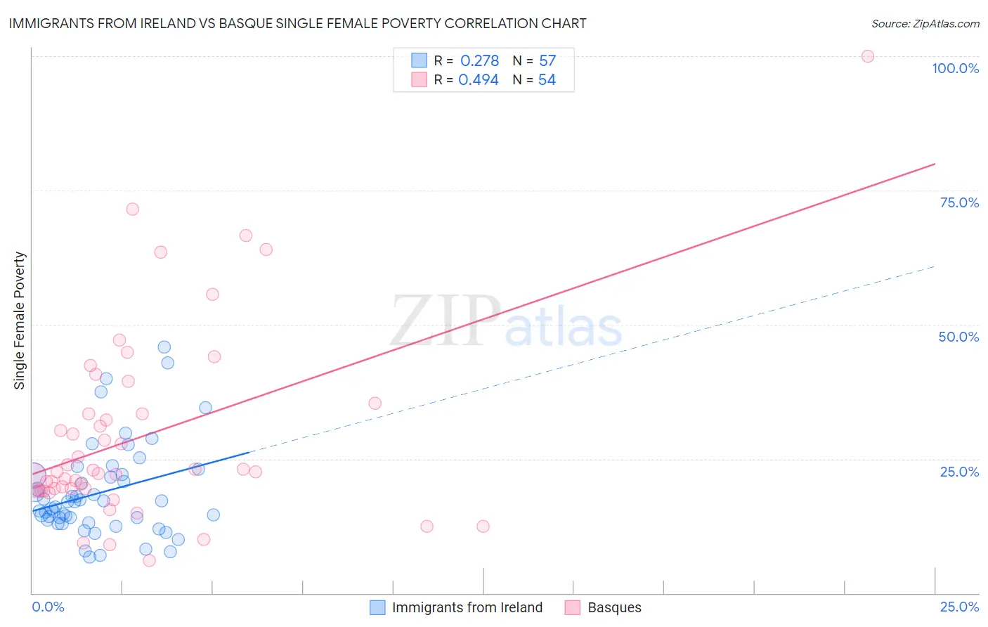 Immigrants from Ireland vs Basque Single Female Poverty