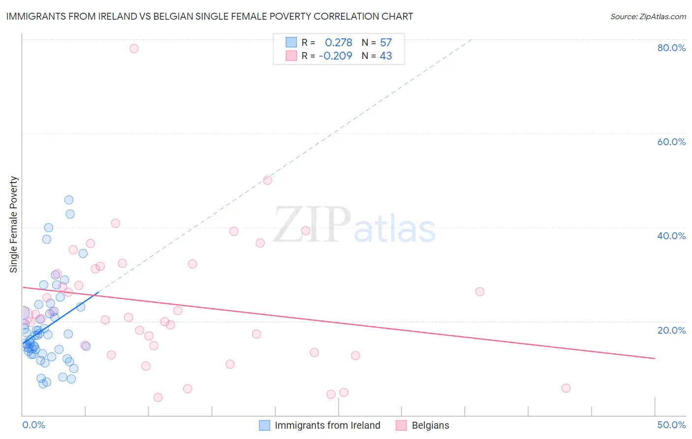 Immigrants from Ireland vs Belgian Single Female Poverty