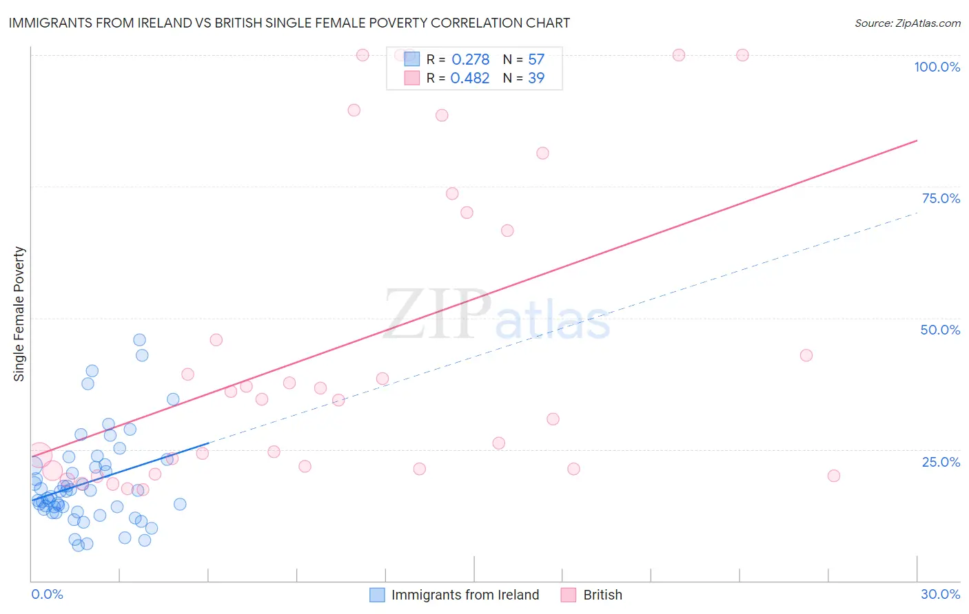 Immigrants from Ireland vs British Single Female Poverty