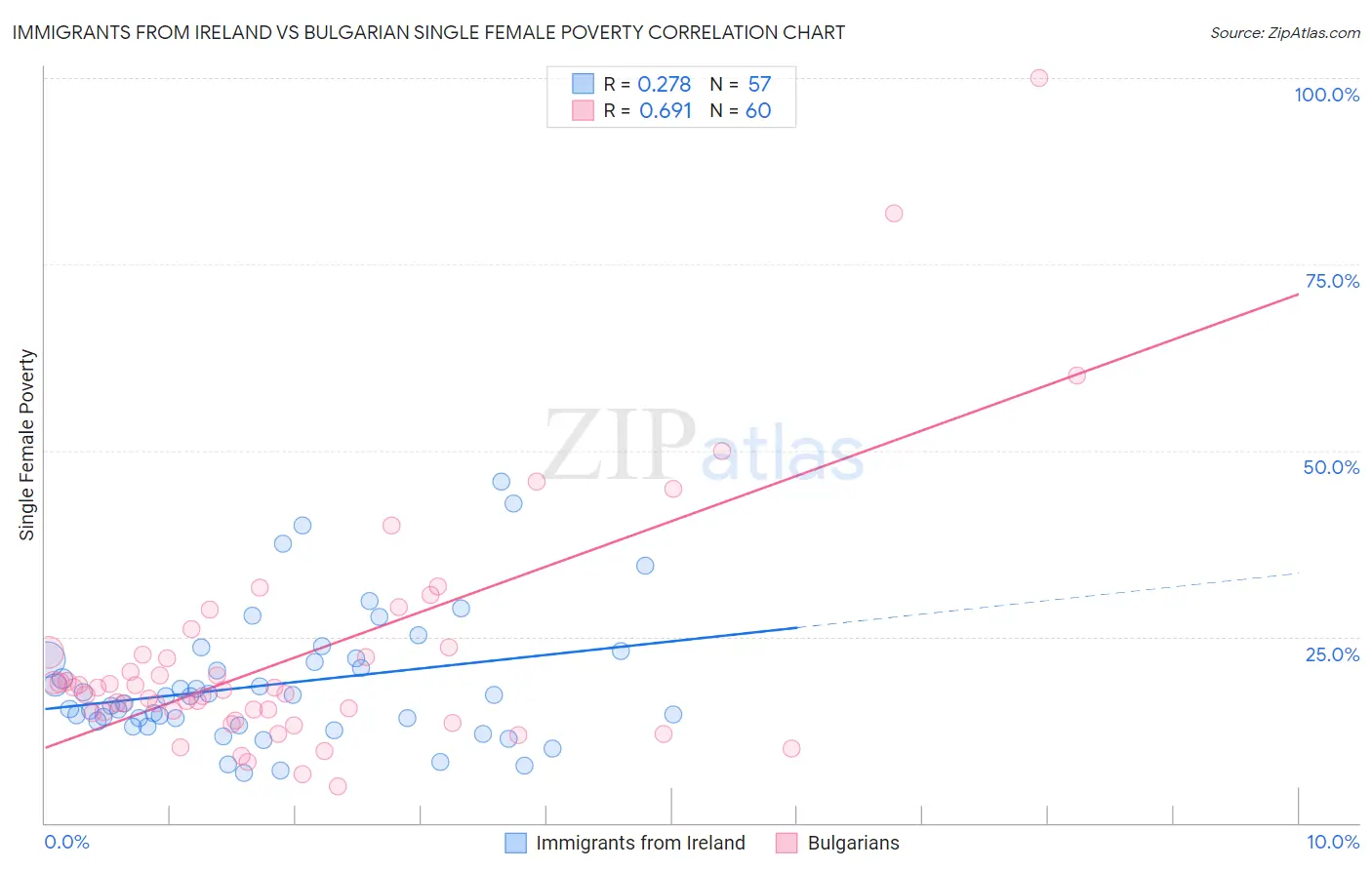 Immigrants from Ireland vs Bulgarian Single Female Poverty