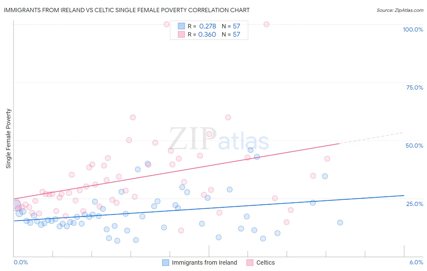 Immigrants from Ireland vs Celtic Single Female Poverty