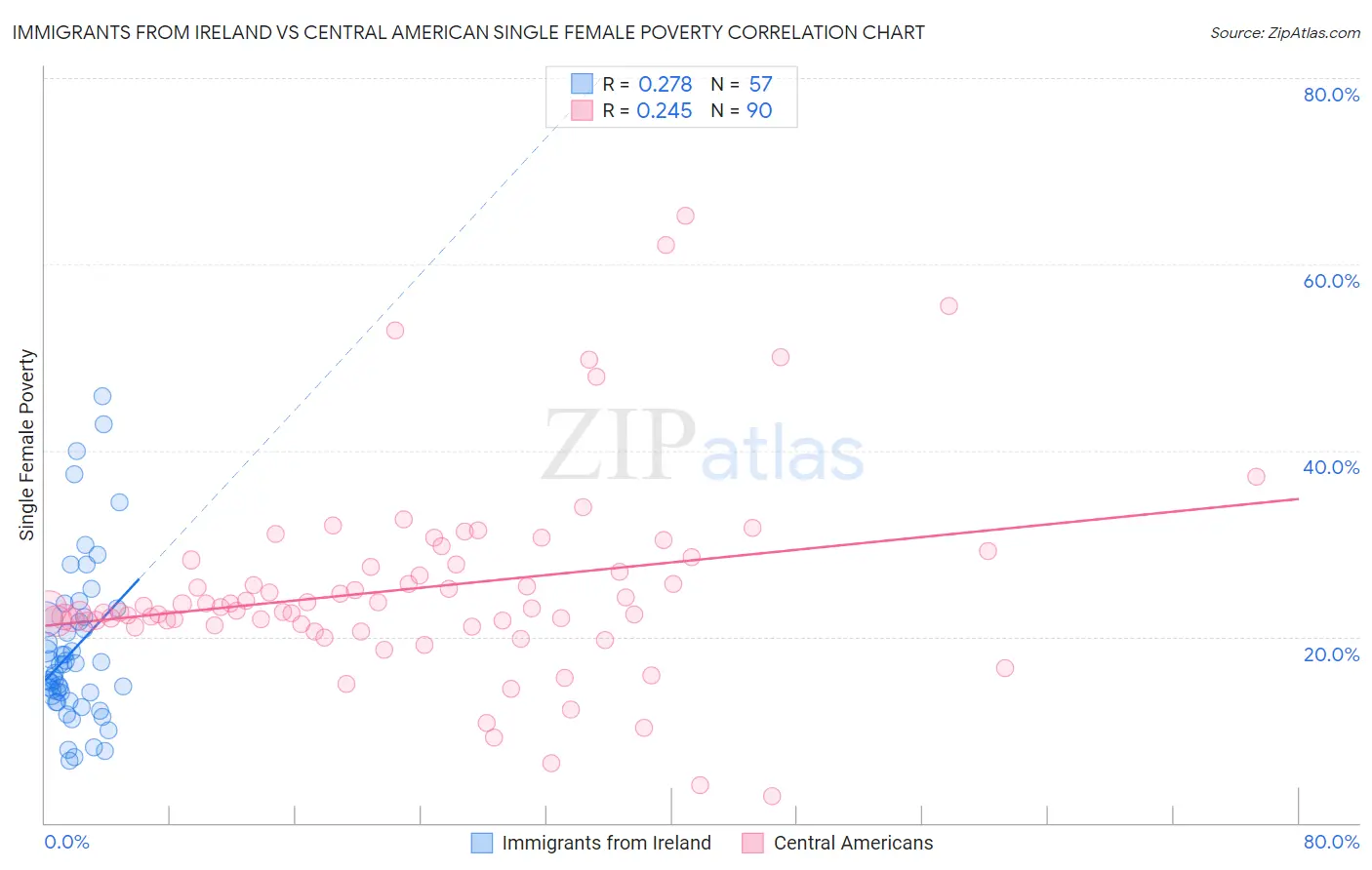 Immigrants from Ireland vs Central American Single Female Poverty
