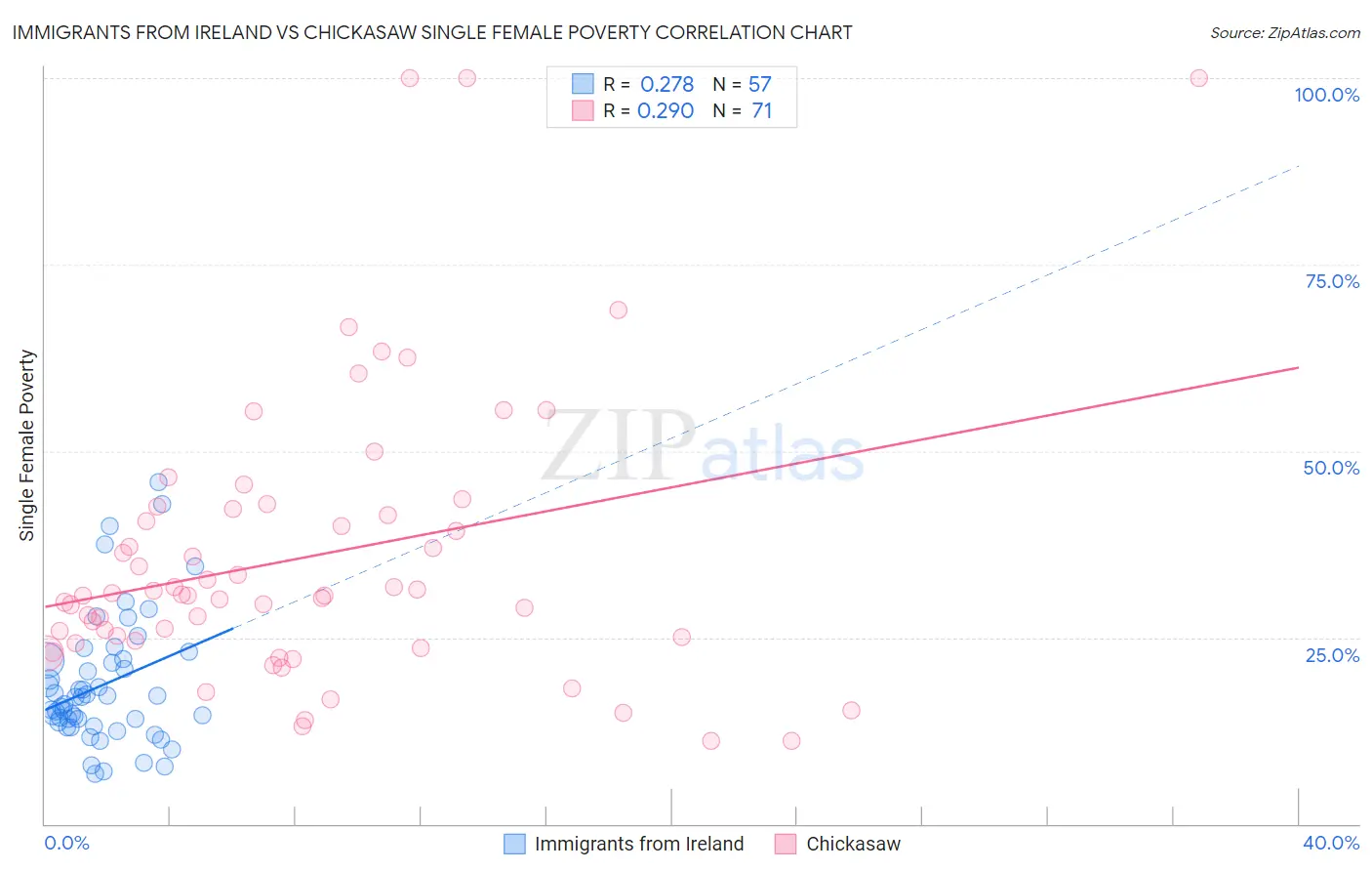 Immigrants from Ireland vs Chickasaw Single Female Poverty