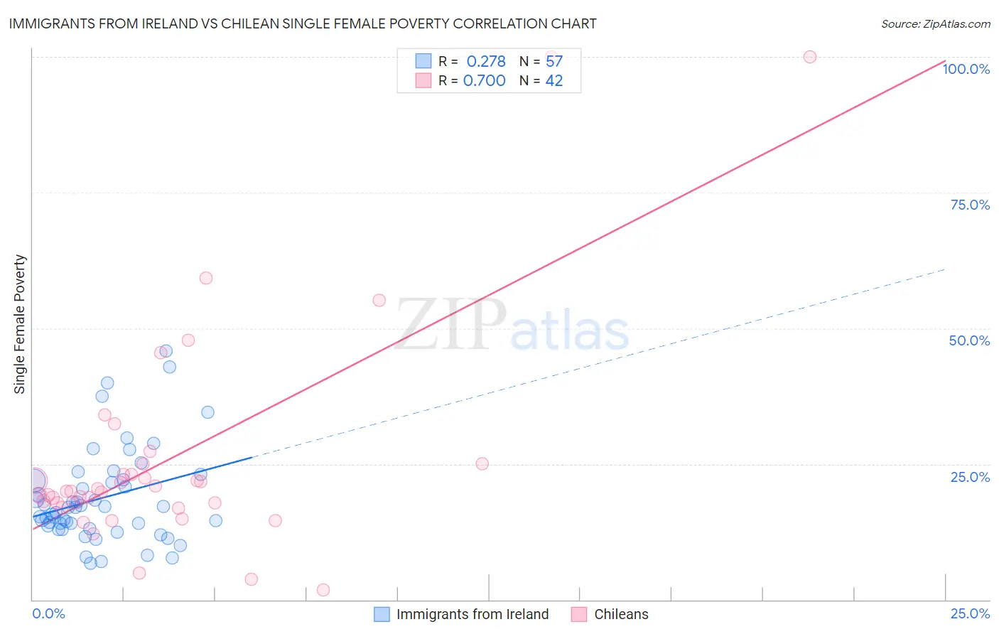 Immigrants from Ireland vs Chilean Single Female Poverty