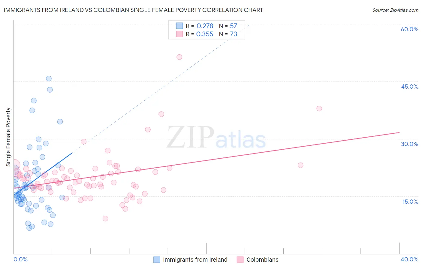 Immigrants from Ireland vs Colombian Single Female Poverty