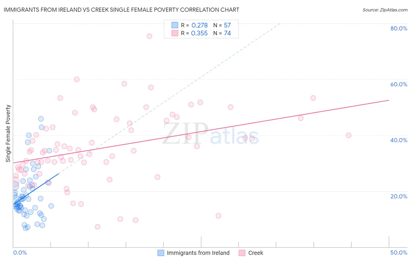 Immigrants from Ireland vs Creek Single Female Poverty