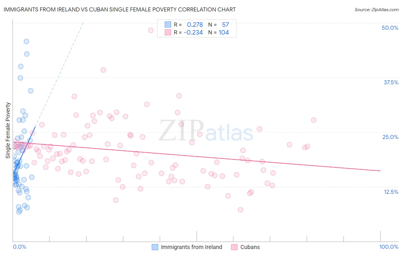 Immigrants from Ireland vs Cuban Single Female Poverty