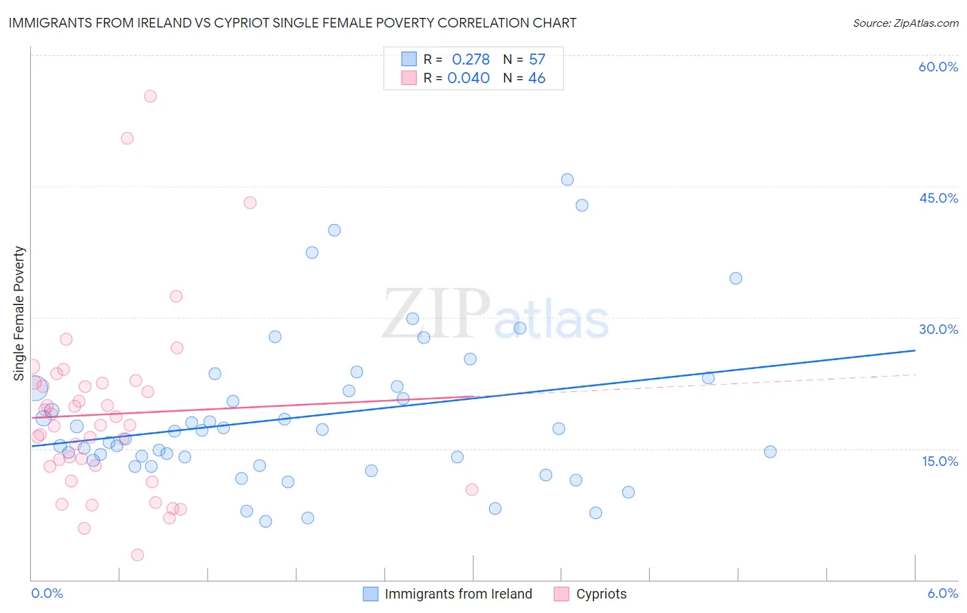 Immigrants from Ireland vs Cypriot Single Female Poverty