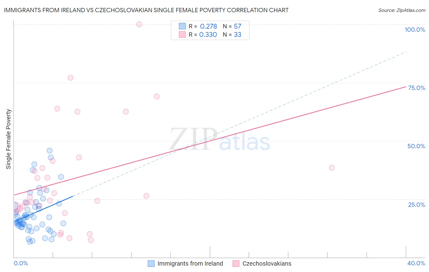 Immigrants from Ireland vs Czechoslovakian Single Female Poverty