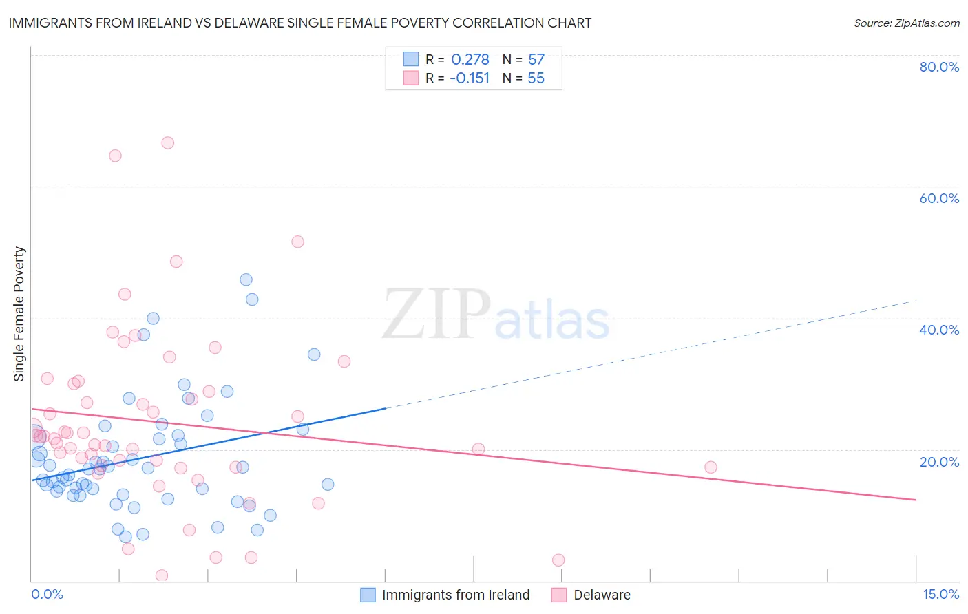 Immigrants from Ireland vs Delaware Single Female Poverty