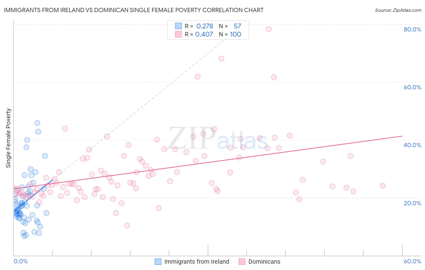 Immigrants from Ireland vs Dominican Single Female Poverty