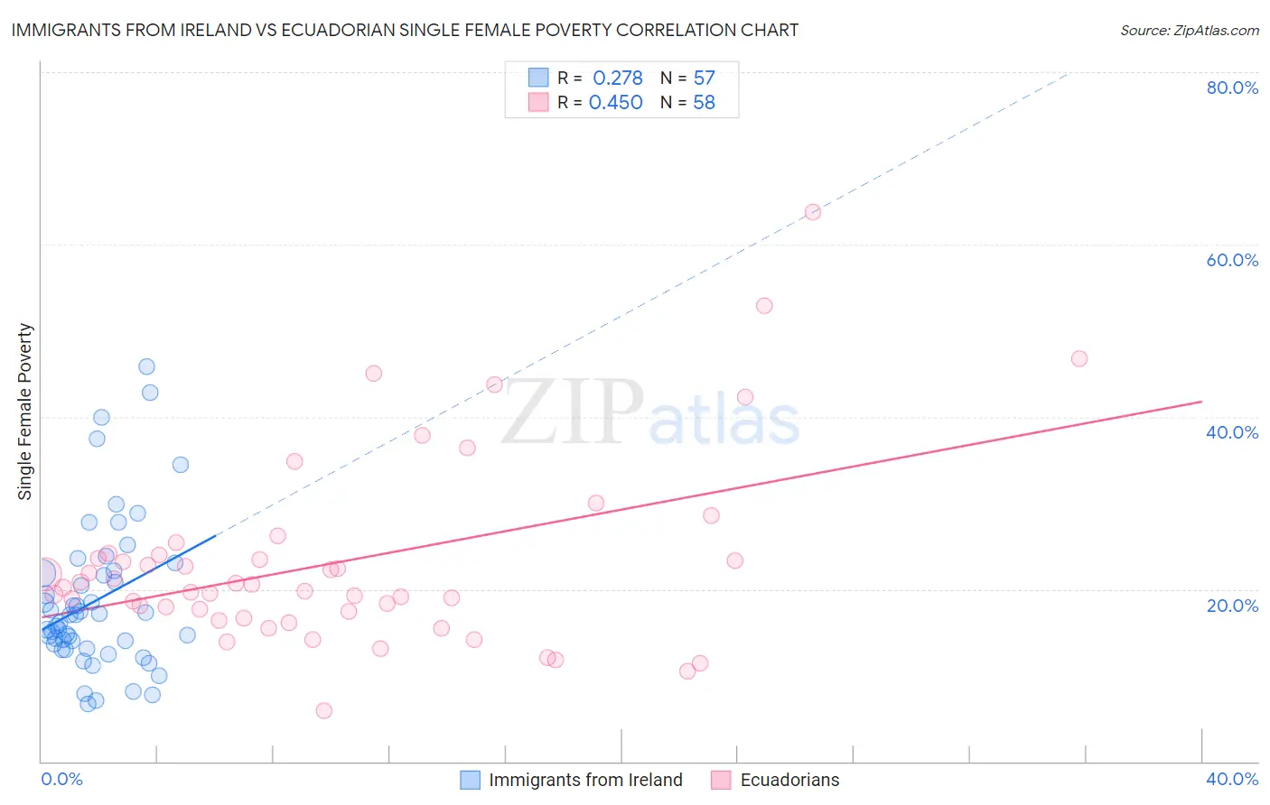 Immigrants from Ireland vs Ecuadorian Single Female Poverty